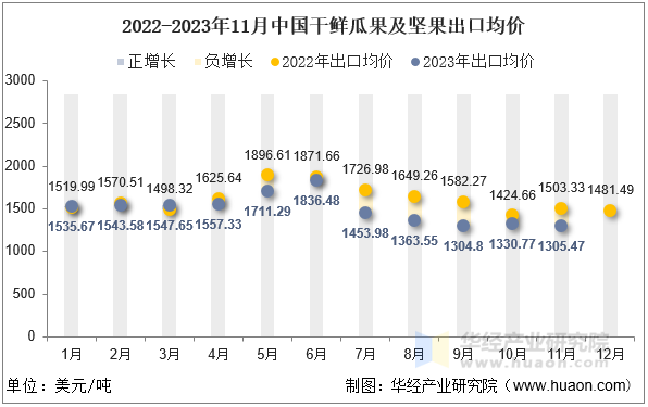 2022-2023年11月中国干鲜瓜果及坚果出口均价