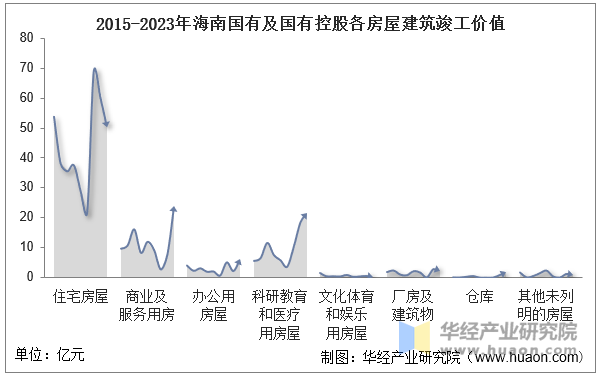 2015-2023年海南国有及国有控股各房屋建筑竣工价值