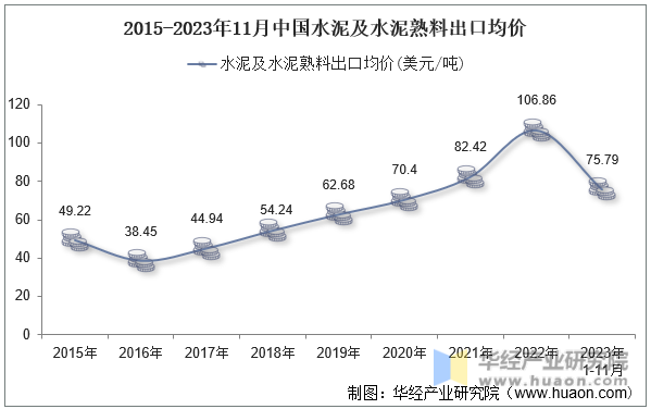 2015-2023年11月中国水泥及水泥熟料出口均价