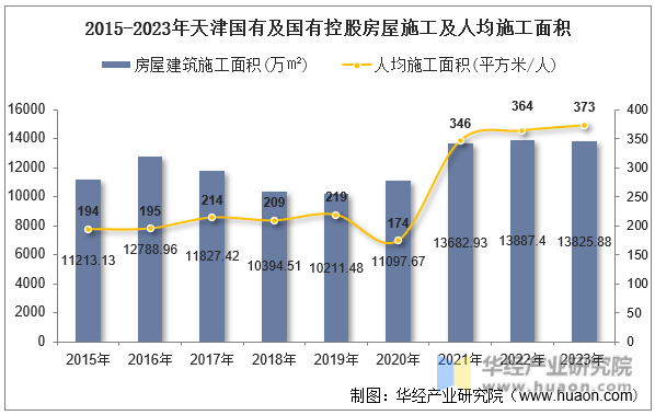 2015-2023年天津国有及国有控股房屋施工及人均施工面积