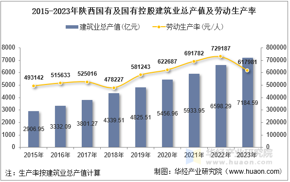 2015-2023年陕西国有及国有控股建筑业总产值及劳动生产率