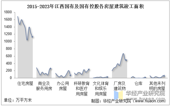 2015-2023年江西国有及国有控股各房屋建筑竣工面积