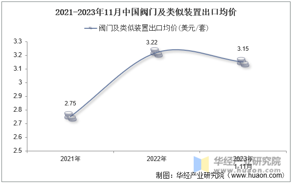 2021-2023年11月中国阀门及类似装置出口均价