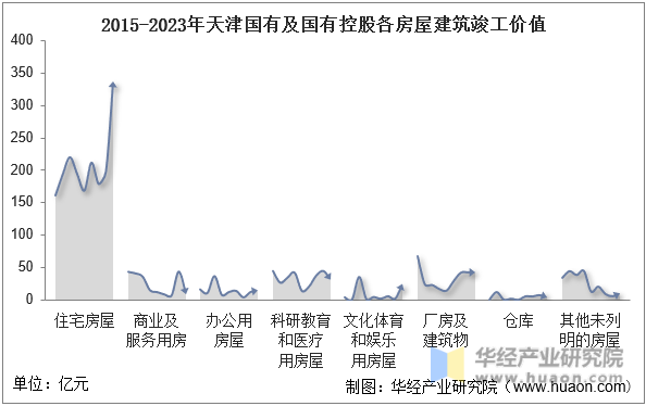 2015-2023年天津国有及国有控股各房屋建筑竣工价值