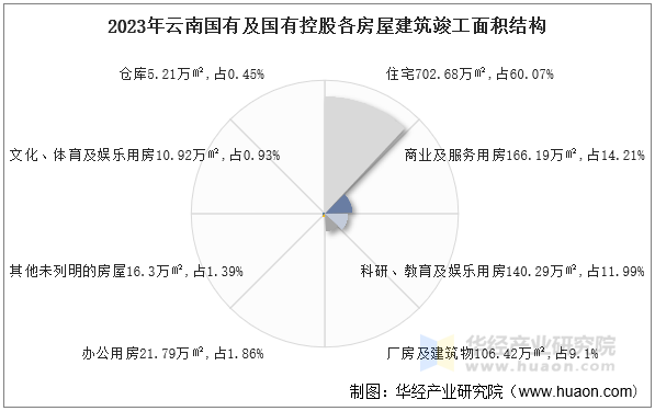 2023年云南国有及国有控股各房屋建筑竣工面积结构