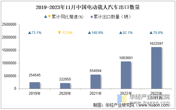 2019-2023年11月中国电动载人汽车出口数量