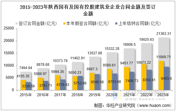 2015-2023年陕西国有及国有控股建筑业企业合同金额及签订金额