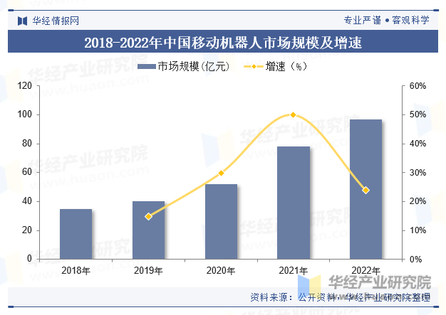 2018-2022年中国移动机器人市场规模及增速