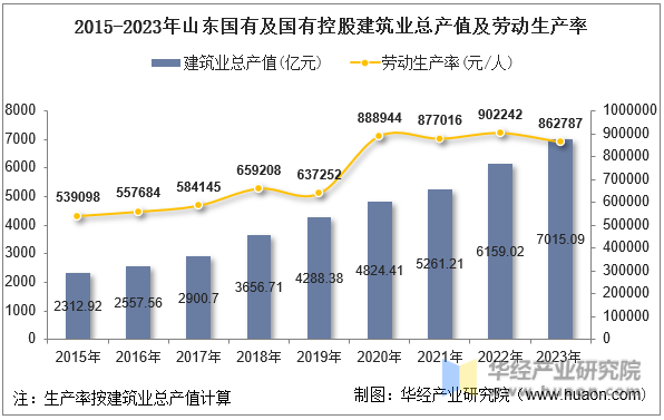 2015-2023年山东国有及国有控股建筑业总产值及劳动生产率