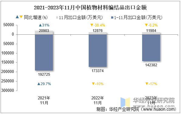 2021-2023年11月中国植物材料编结品出口金额