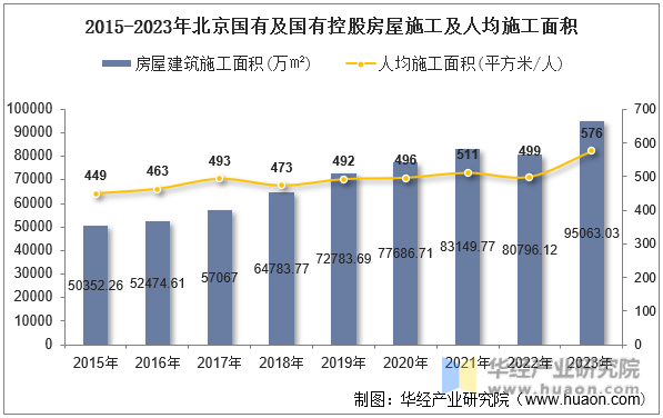 2015-2023年北京国有及国有控股房屋施工及人均施工面积