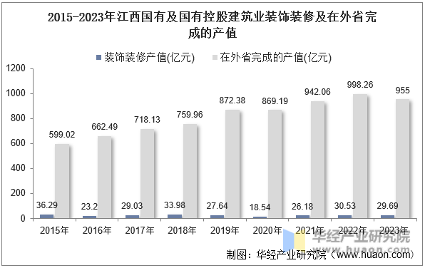2015-2023年江西国有及国有控股建筑业装饰装修及在外省完成的产值