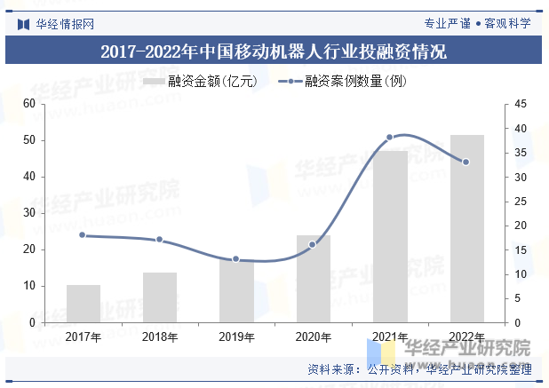 2017-2022年中国移动机器人行业投融资情况
