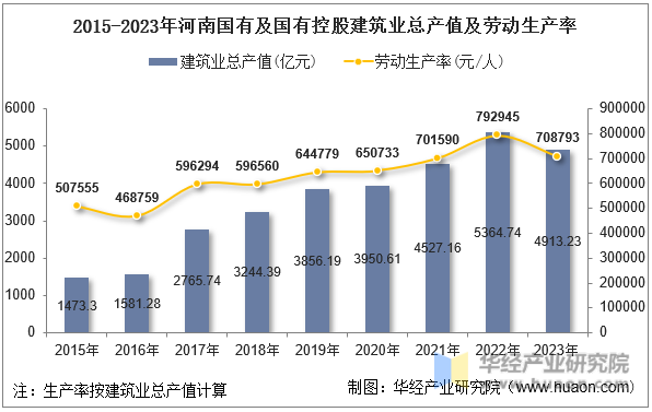 2015-2023年河南国有及国有控股建筑业总产值及劳动生产率