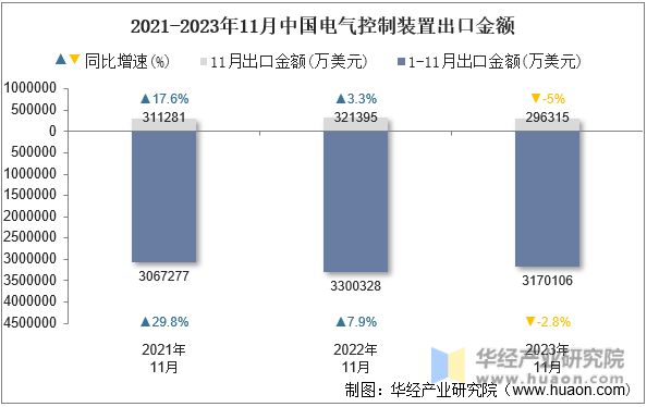 2021-2023年11月中国电气控制装置出口金额