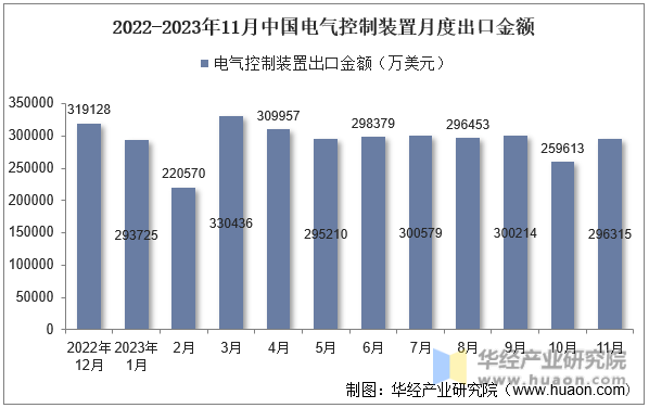 2022-2023年11月中国电气控制装置月度出口金额