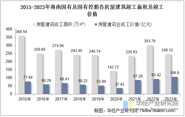 2015-2023年海南国有及国有控股各房屋建筑竣工面积及竣工价值