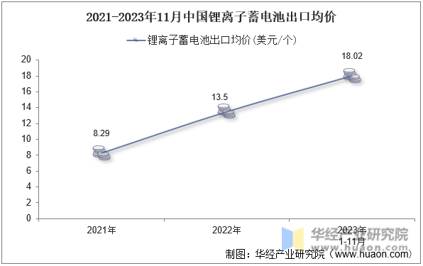 2021-2023年11月中国锂离子蓄电池出口均价