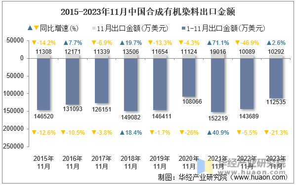 2015-2023年11月中国合成有机染料出口金额