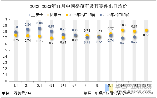 2022-2023年11月中国婴孩车及其零件出口均价