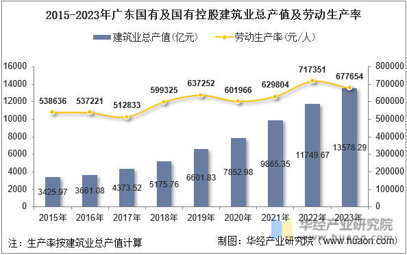 2015-2023年广东国有及国有控股建筑业总产值及劳动生产率