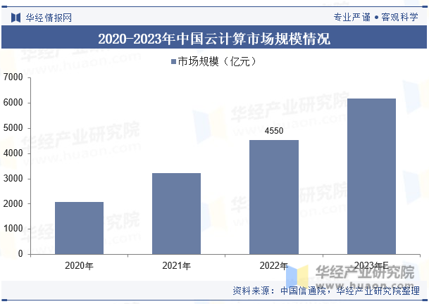 2020-2023年中国云计算市场规模情况