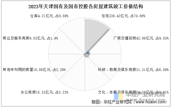 2023年天津国有及国有控股各房屋建筑竣工价值结构