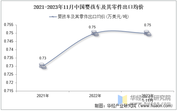 2021-2023年11月中国婴孩车及其零件出口均价