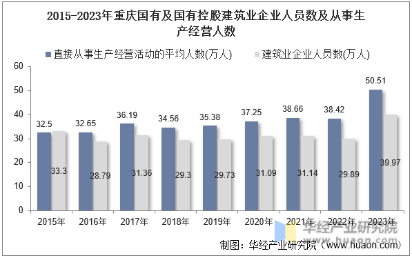 2015-2023年重庆国有及国有控股建筑业企业人员数及从事生产经营人数