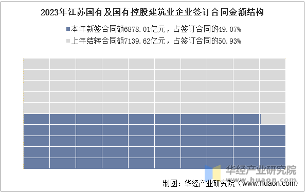 2023年江苏国有及国有控股建筑业企业签订合同金额结构