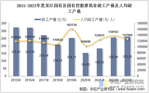 2015-2023年黑龙江国有及国有控股建筑业竣工产值及人均竣工产值