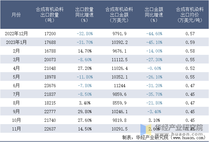 2022-2023年11月中国合成有机染料出口情况统计表