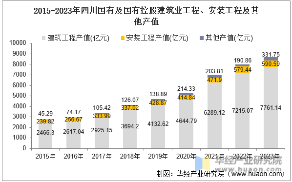 2015-2023年四川国有及国有控股建筑业工程、安装工程及其他产值