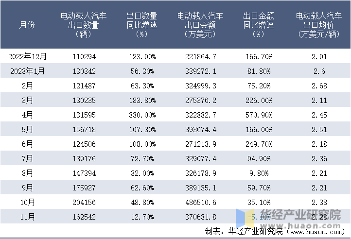 2022-2023年11月中国电动载人汽车出口情况统计表