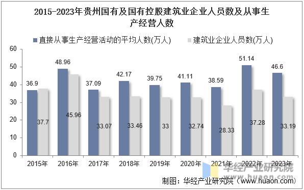 2015-2023年贵州国有及国有控股建筑业企业人员数及从事生产经营人数