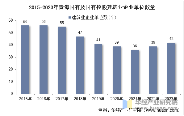 2015-2023年青海国有及国有控股建筑业企业单位数量