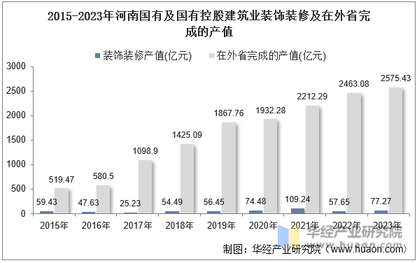 2015-2023年河南国有及国有控股建筑业装饰装修及在外省完成的产值