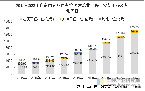 2015-2023年广东国有及国有控股建筑业工程、安装工程及其他产值