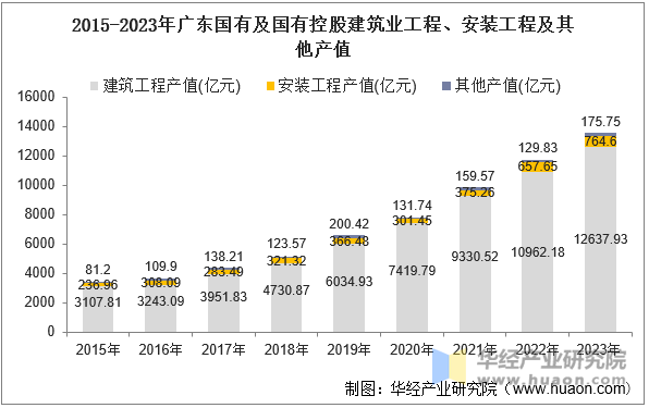 2015-2023年广东国有及国有控股建筑业工程、安装工程及其他产值