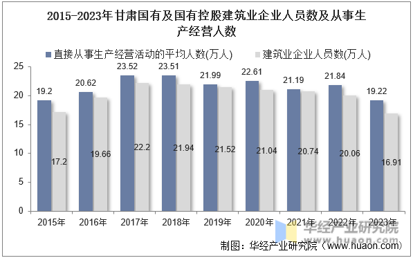 2015-2023年甘肃国有及国有控股建筑业企业人员数及从事生产经营人数