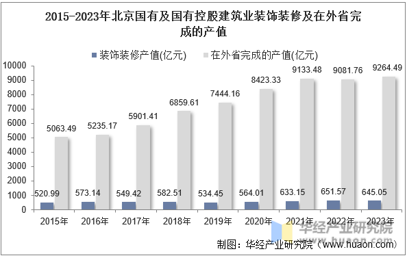 2015-2023年北京国有及国有控股建筑业装饰装修及在外省完成的产值
