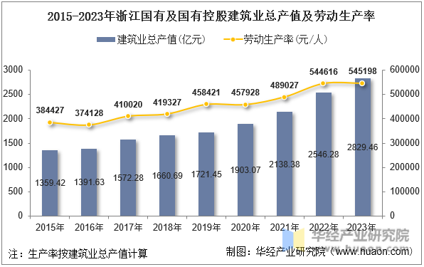 2015-2023年浙江国有及国有控股建筑业总产值及劳动生产率