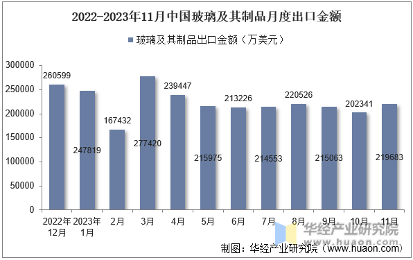 2022-2023年11月中国玻璃及其制品月度出口金额