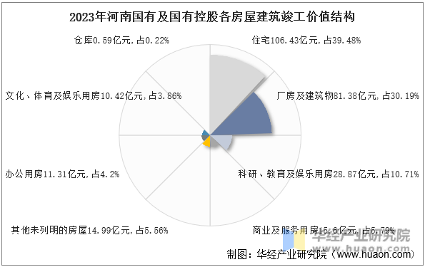 2023年河南国有及国有控股各房屋建筑竣工价值结构