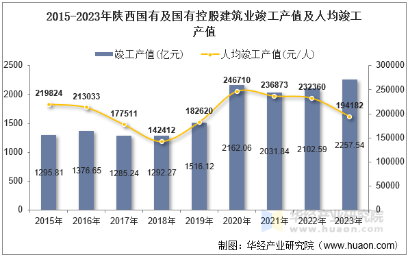 2015-2023年陕西国有及国有控股建筑业竣工产值及人均竣工产值