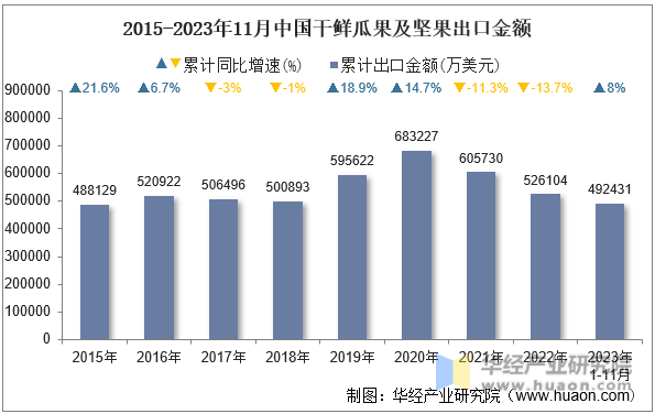 2015-2023年11月中国干鲜瓜果及坚果出口金额