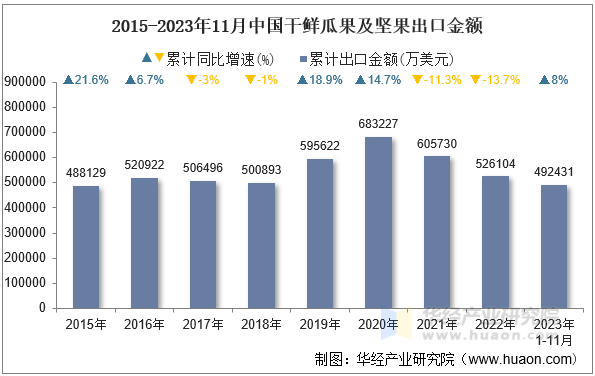 2015-2023年11月中国干鲜瓜果及坚果出口金额