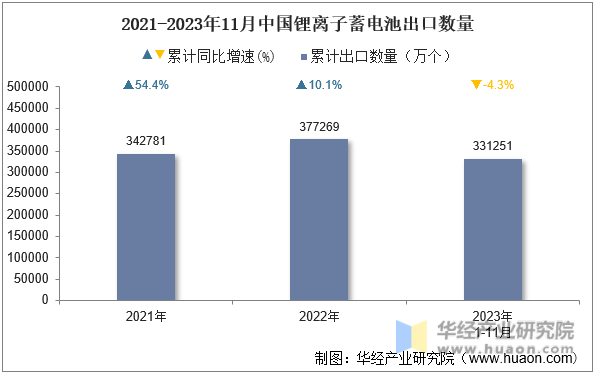 2021-2023年11月中国锂离子蓄电池出口数量