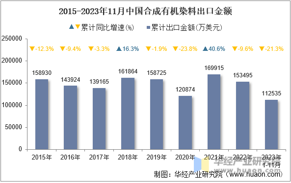 2015-2023年11月中国合成有机染料出口金额
