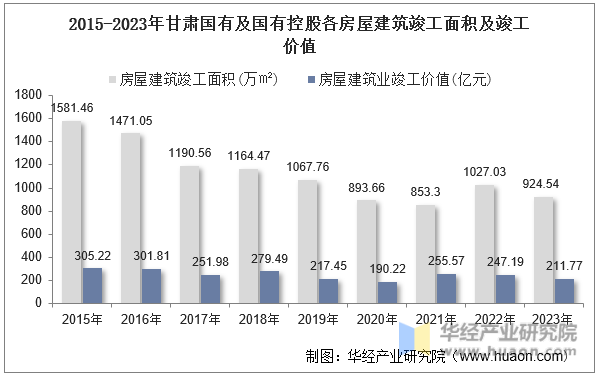 2015-2023年甘肃国有及国有控股各房屋建筑竣工面积及竣工价值